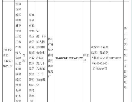 PG电子模拟器佛山市禅城区祥源盛不锈钢压延厂因未设置安全警示标志被处罚(图1)