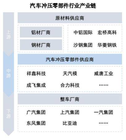 PG电子模拟器汽车精密冲压模具和金属结构件行业概况(图2)