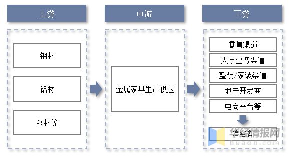 PG电子官方网站2022年中国金属家具产量、区域分布及出口贸易情况(图2)