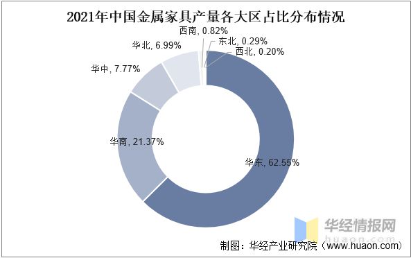 PG电子官方网站2022年中国金属家具产量、区域分布及出口贸易情况(图5)