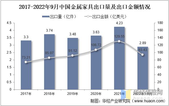 PG电子官方网站2022年中国金属家具产量、区域分布及出口贸易情况(图7)