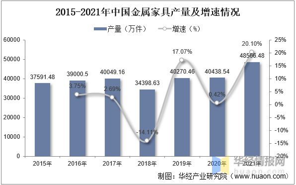 PG电子官方网站2022年中国金属家具产量、区域分布及出口贸易情况(图4)