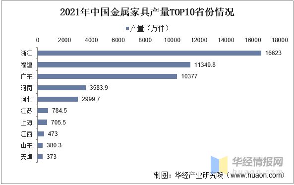 PG电子官方网站2022年中国金属家具产量、区域分布及出口贸易情况(图6)