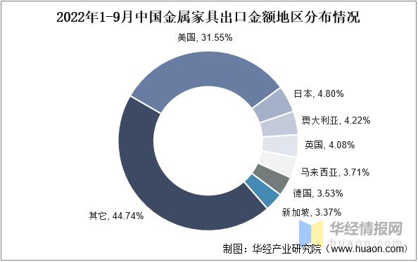 PG电子官方网站2022年中国金属家具产量、区域分布及出口贸易情况(图8)