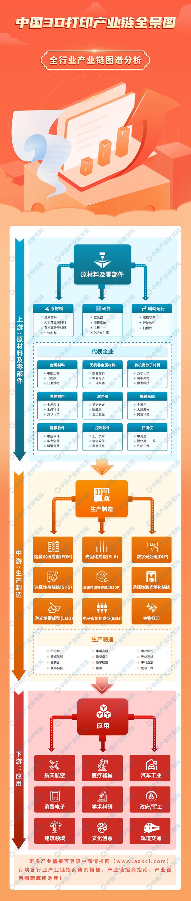 PG电子模拟器2024年中国3D打印产业链图谱研究分析（附产业链全景图）(图1)