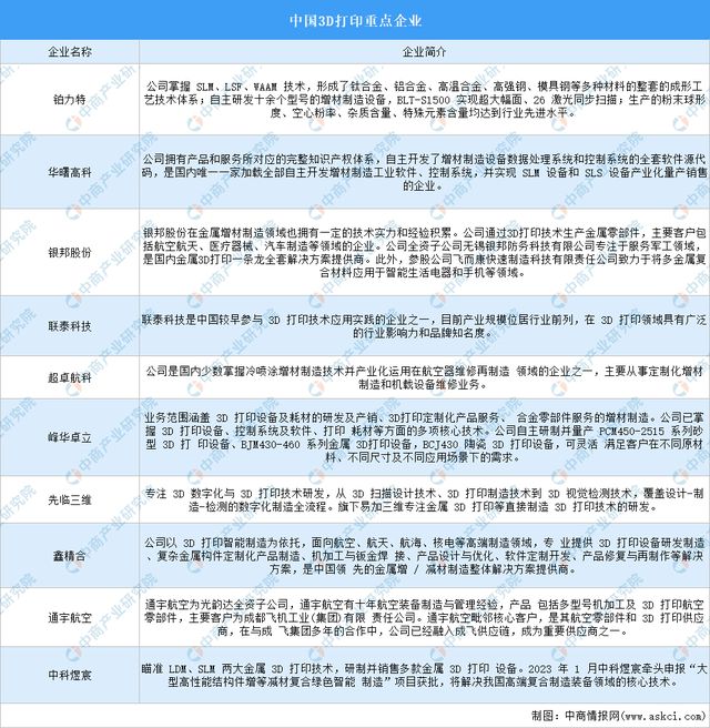 PG电子模拟器2024年中国3D打印产业链图谱研究分析（附产业链全景图）(图20)