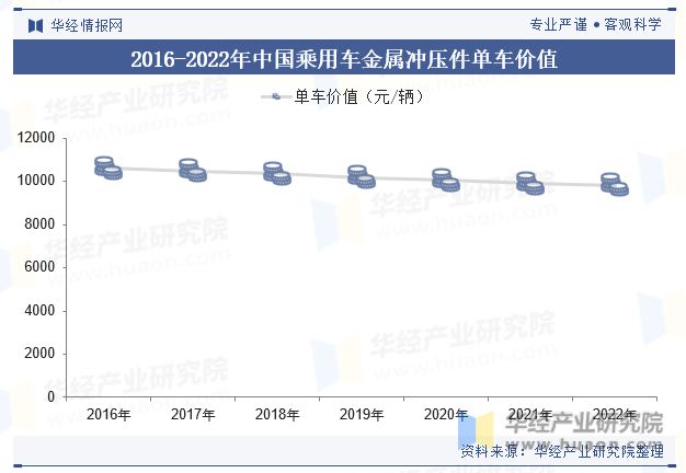 PG电子模拟器在线试玩2023年中国乘用车金属冲压件行业供需现状分析市场集中度提(图7)