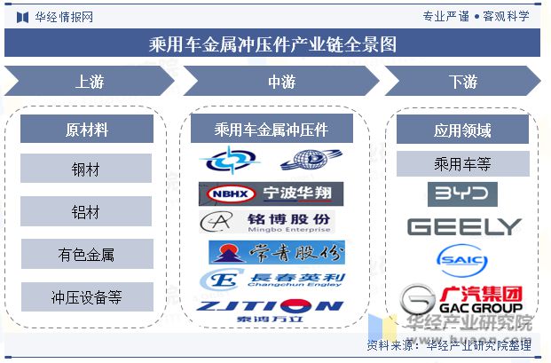 PG电子模拟器在线试玩2023年中国乘用车金属冲压件行业供需现状分析市场集中度提(图8)