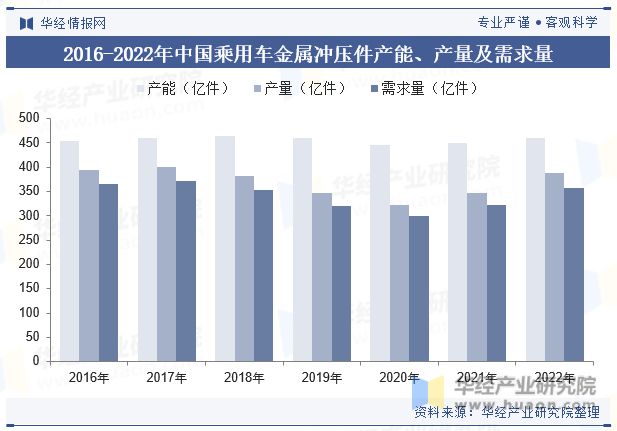 PG电子模拟器在线试玩2023年中国乘用车金属冲压件行业供需现状分析市场集中度提(图5)