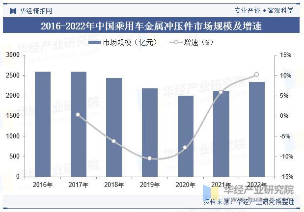 PG电子模拟器在线试玩2023年中国乘用车金属冲压件行业供需现状分析市场集中度提(图4)