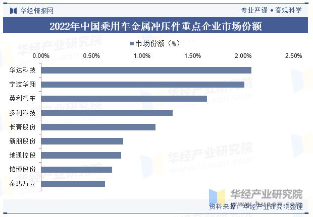 PG电子模拟器在线试玩2023年中国乘用车金属冲压件行业供需现状分析市场集中度提(图11)