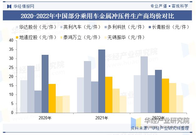 PG电子模拟器在线试玩2023年中国乘用车金属冲压件行业供需现状分析市场集中度提(图10)