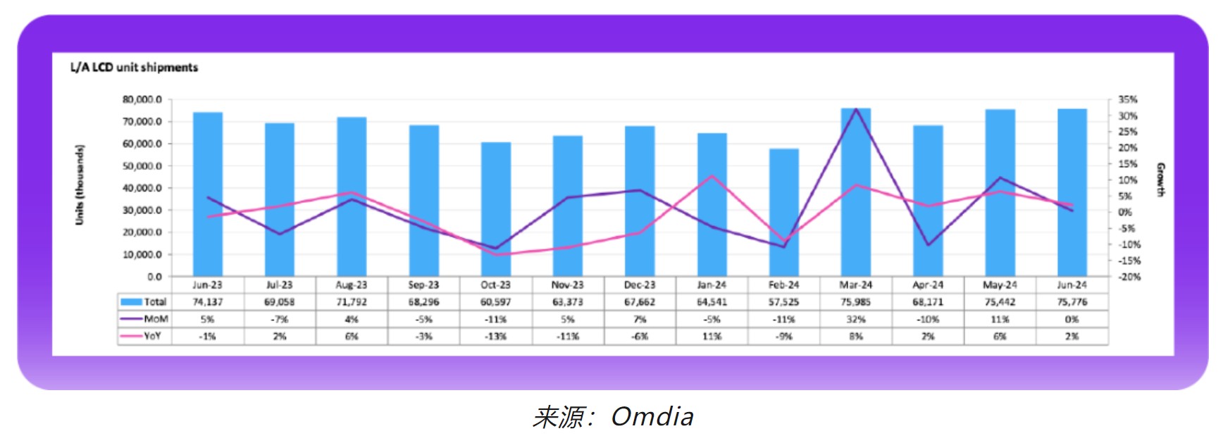 PG电子模拟器在线试玩Omdia：上半年IT面板出货表现亮眼 出货量均超过202(图3)