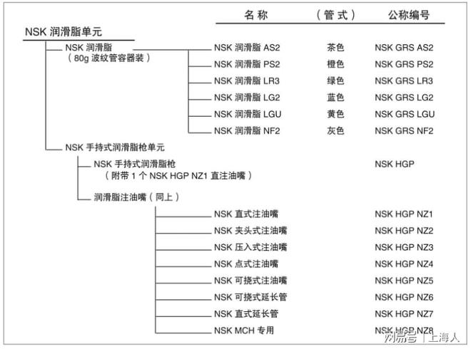 PG电子官方网站212-NSK在特殊环境下油脂的选择 nsk丝杠螺母型号(图2)