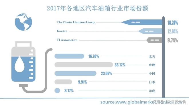 PG电子模拟器汽车油箱行业市场规模分析和预测按应用、类型、地区细分(图2)