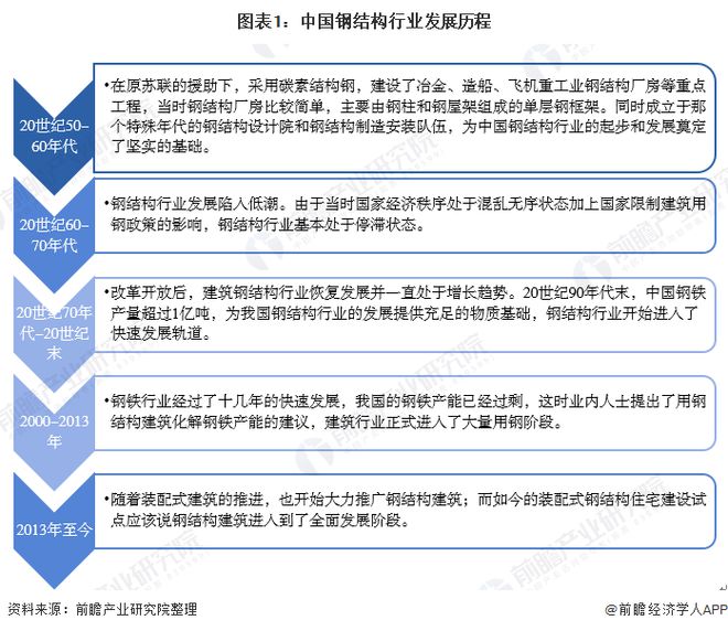 PG电子模拟器2020年中国钢结构行业市场发展现状分析 需求量近8276万吨【组(图1)