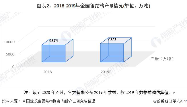 PG电子模拟器2020年中国钢结构行业市场发展现状分析 需求量近8276万吨【组(图2)