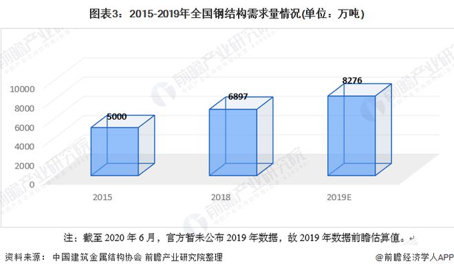 PG电子模拟器2020年中国钢结构行业市场发展现状分析 需求量近8276万吨【组(图3)