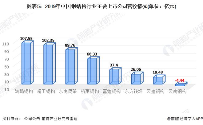 PG电子模拟器2020年中国钢结构行业市场发展现状分析 需求量近8276万吨【组(图5)