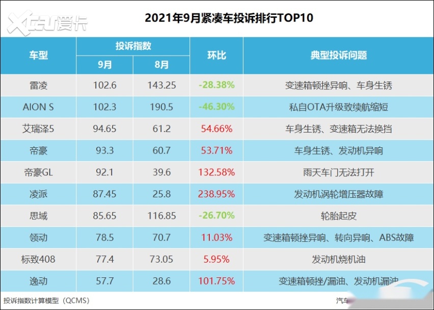 PG电子官方网站9月紧凑型车投诉指数排行：多车“通病”再遭集中投诉(图1)