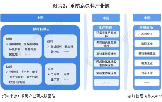 PG电子模拟器在线试玩预见2022：《2022年中国重防腐涂料产业全景图谱》(附(图2)