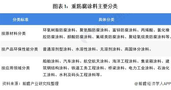 PG电子模拟器在线试玩预见2022：《2022年中国重防腐涂料产业全景图谱》(附(图1)