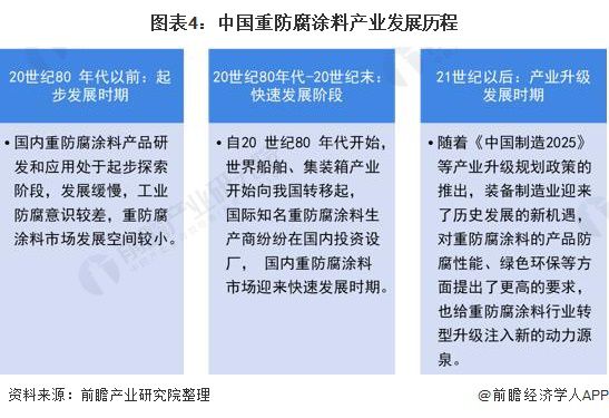 PG电子模拟器在线试玩预见2022：《2022年中国重防腐涂料产业全景图谱》(附(图4)