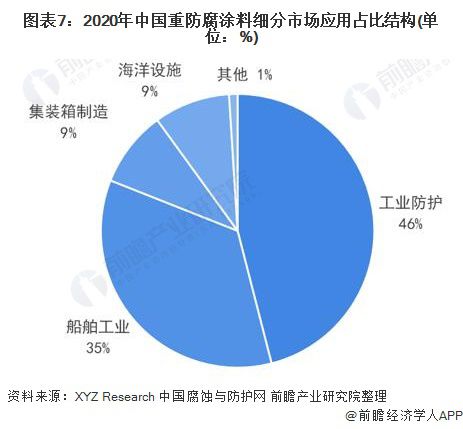 PG电子模拟器在线试玩预见2022：《2022年中国重防腐涂料产业全景图谱》(附(图7)