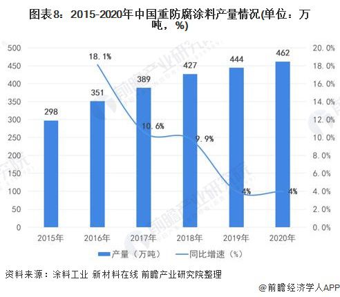 PG电子模拟器在线试玩预见2022：《2022年中国重防腐涂料产业全景图谱》(附(图8)