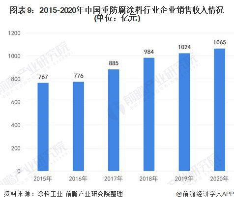 PG电子模拟器在线试玩预见2022：《2022年中国重防腐涂料产业全景图谱》(附(图9)