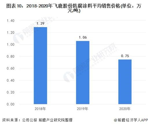 PG电子模拟器在线试玩预见2022：《2022年中国重防腐涂料产业全景图谱》(附(图10)