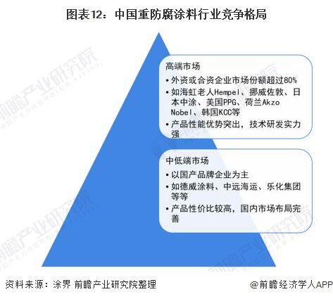 PG电子模拟器在线试玩预见2022：《2022年中国重防腐涂料产业全景图谱》(附(图12)