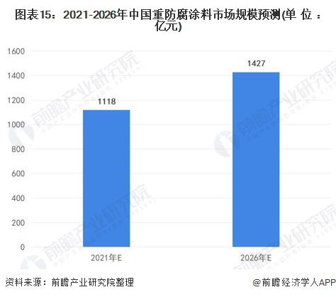 PG电子模拟器在线试玩预见2022：《2022年中国重防腐涂料产业全景图谱》(附(图15)