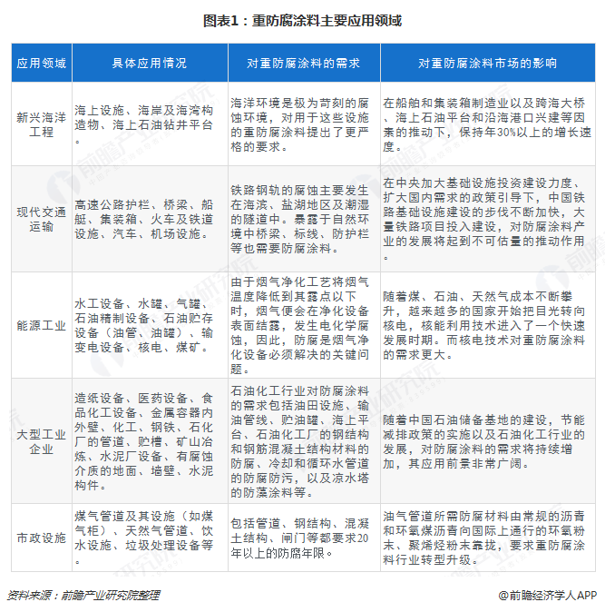 PG电子模拟器在线试玩2018年重防腐涂料行业发展现状和市场格局分析 国外企业占(图1)