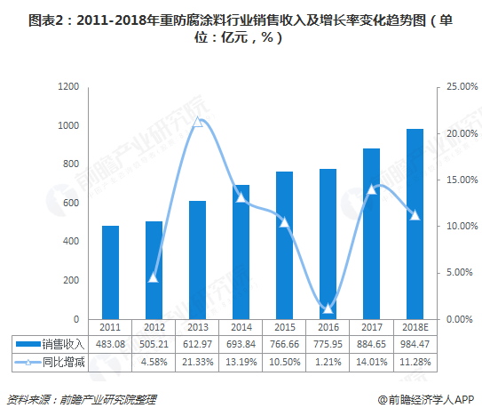 PG电子模拟器在线试玩2018年重防腐涂料行业发展现状和市场格局分析 国外企业占(图2)