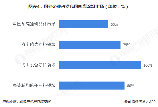 PG电子模拟器在线试玩2018年重防腐涂料行业发展现状和市场格局分析 国外企业占(图4)