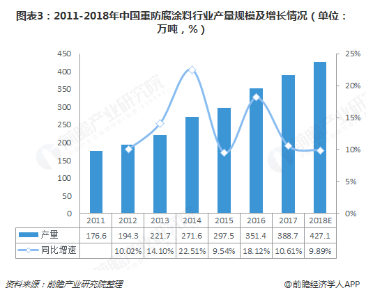 PG电子模拟器在线试玩2018年重防腐涂料行业发展现状和市场格局分析 国外企业占(图3)